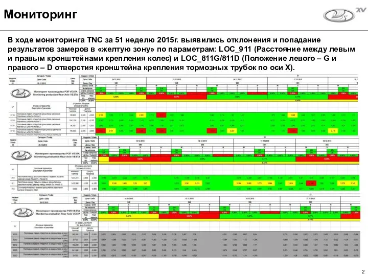 В ходе мониторинга TNC за 51 неделю 2015г. выявились отклонения и попадание