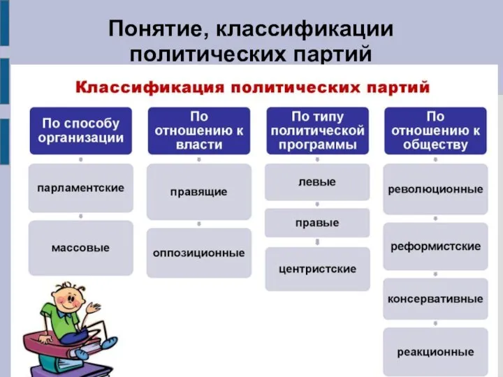 Понятие, классификации политических партий