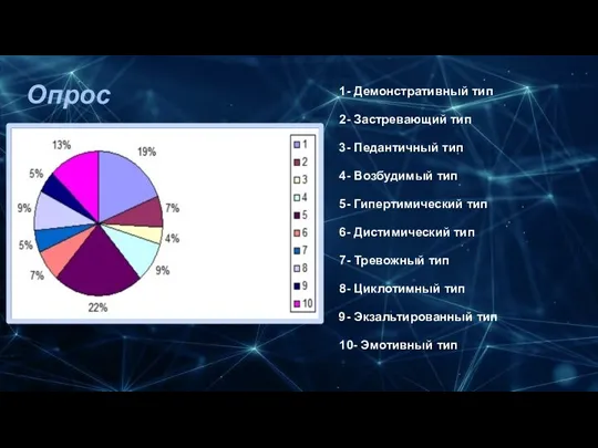 Опрос 1- Демонстративный тип 2- Застревающий тип 3- Педантичный тип 4- Возбудимый