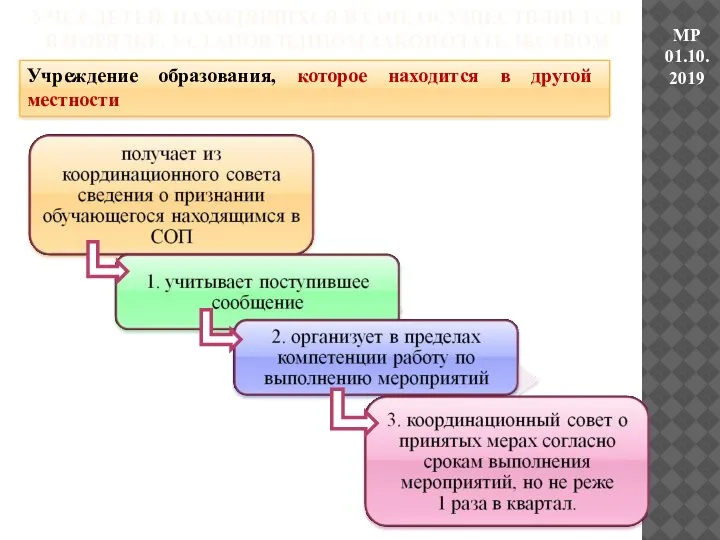 УЧЕТ ДЕТЕЙ, НАХОДЯЩИХСЯ В СОП, ОСУЩЕСТВЛЯЕТСЯ В ПОРЯДКЕ, УСТАНОВЛЕННОМ ЗАКОНОДАТЕЛЬСТВОМ Учреждение образования,