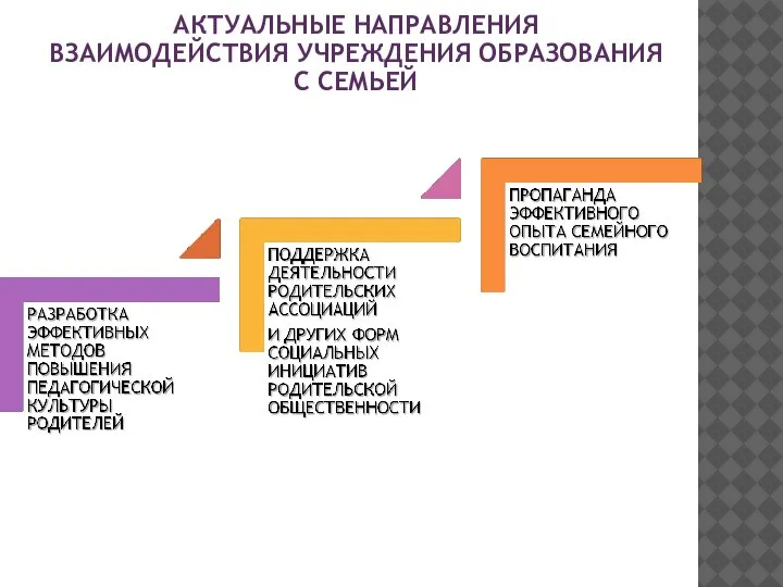 АКТУАЛЬНЫЕ НАПРАВЛЕНИЯ ВЗАИМОДЕЙСТВИЯ УЧРЕЖДЕНИЯ ОБРАЗОВАНИЯ С СЕМЬЕЙ