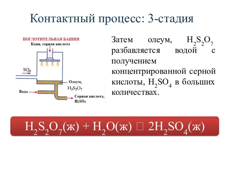 Контактный процесс: 3-стадия Затем олеум, H2S2O7 разбавляется водой с получением концентрированной серной