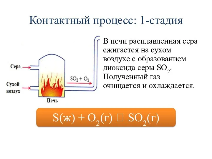 Контактный процесс: 1-стадия В печи расплавленная сера сжигается на сухом воздухе с