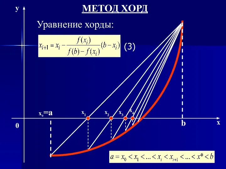 x0=а b x1 x2 x3 МЕТОД ХОРД x y 0 x4 Уравнение хорды: (3)
