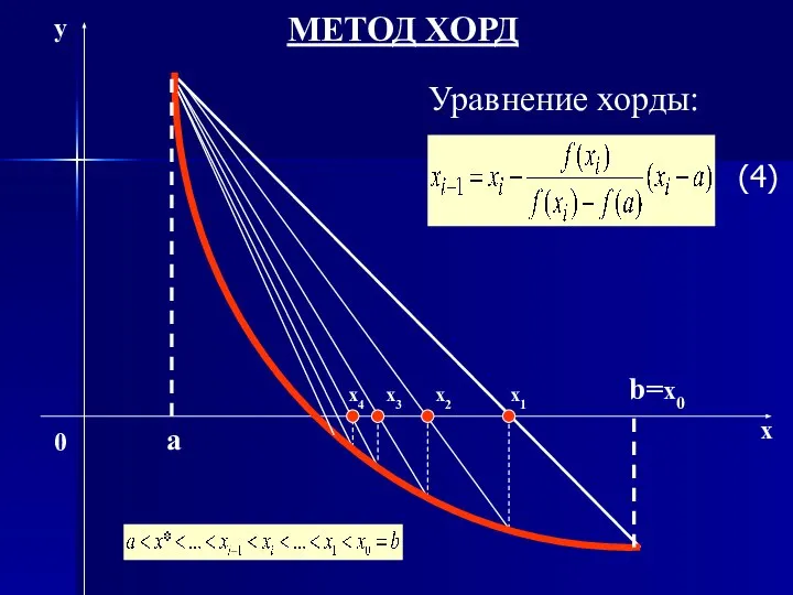 a b=x0 x1 x2 x3 МЕТОД ХОРД x y 0 x4 Уравнение хорды: (4)
