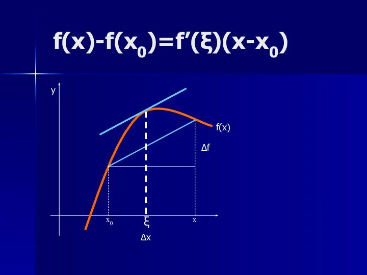 f(x)-f(x0)=f’(ξ)(x-x0) x0 ξ x f(x) Δf y ∆x