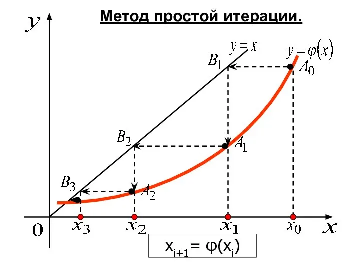 Метод простой итерации. xi+1= φ(xi)