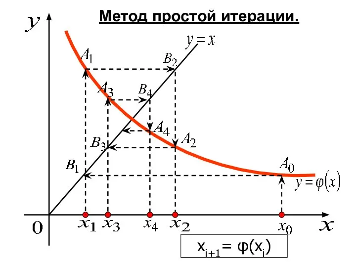 Метод простой итерации. xi+1= φ(xi)