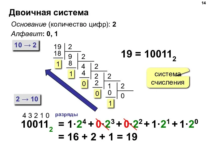 Двоичная система Основание (количество цифр): 2 Алфавит: 0, 1 10 → 2