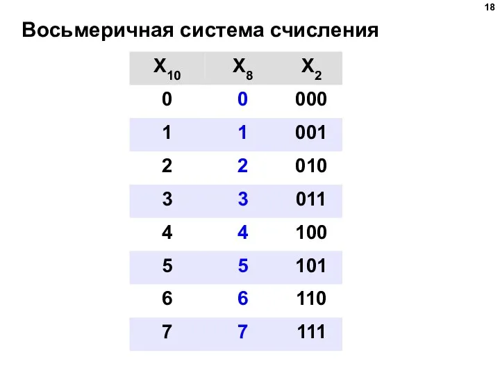 Восьмеричная система счисления