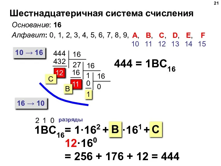 11 Шестнадцатеричная система счисления Основание: 16 Алфавит: 0, 1, 2, 3, 4,