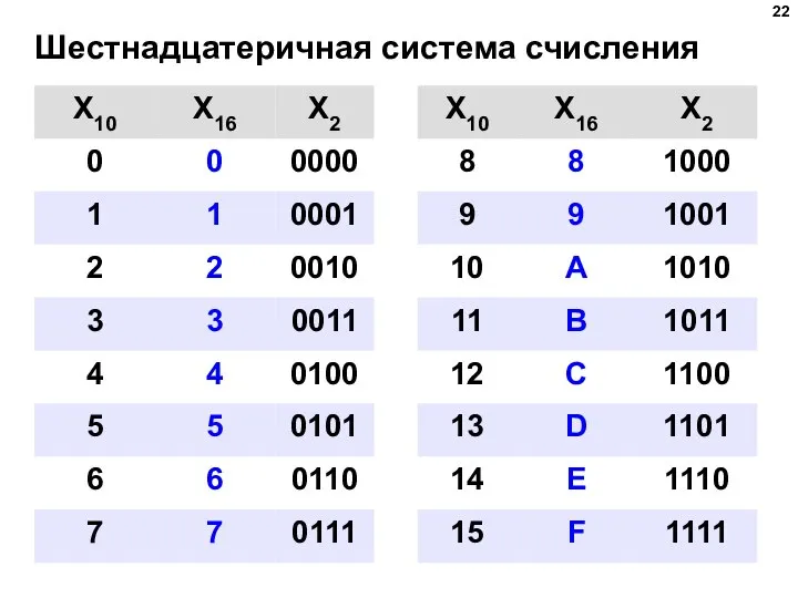 Шестнадцатеричная система счисления