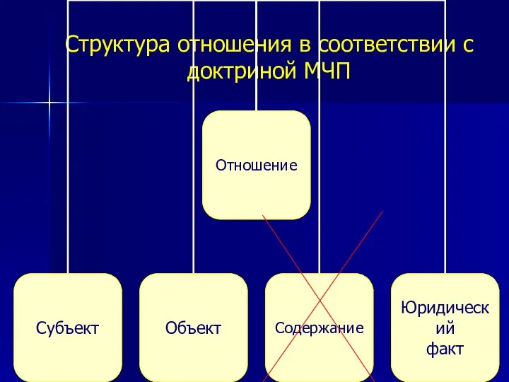 Структура отношения в соответствии с доктриной МЧП