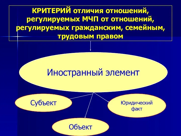 КРИТЕРИЙ отличия отношений, регулируемых МЧП от отношений, регулируемых гражданским, семейным, трудовым правом