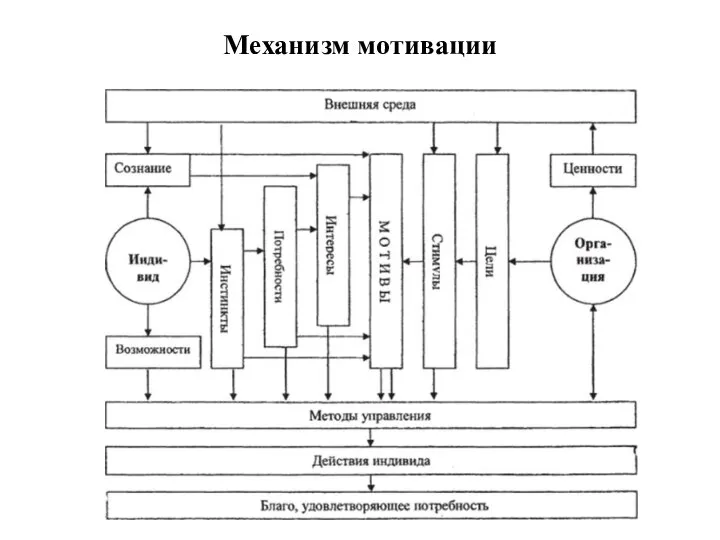 Механизм мотивации