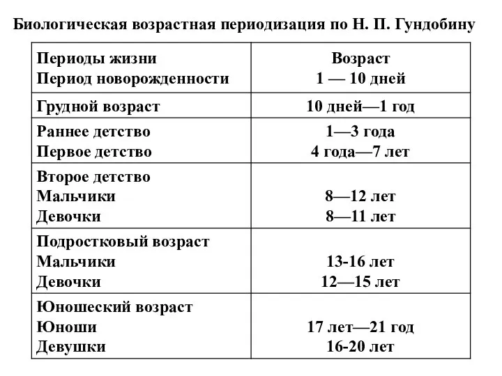 Биологическая возрастная периодизация по Н. П. Гундобину