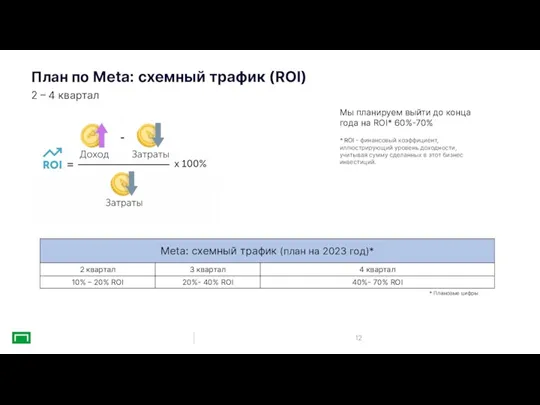 План по Meta: схемный трафик (ROI) 2 – 4 квартал Мы планируем