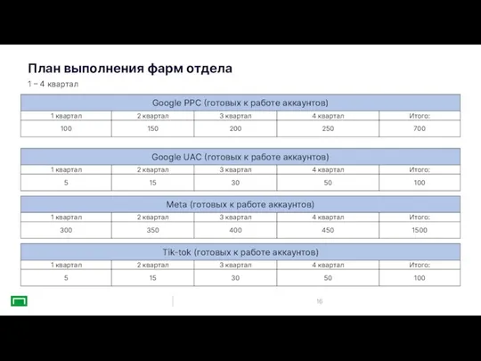 16 План выполнения фарм отдела 1 – 4 квартал 7 7 7 7