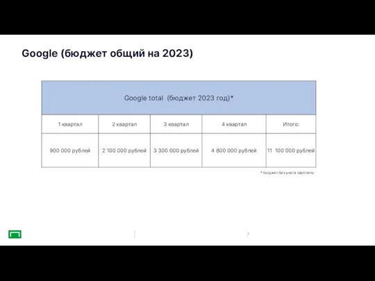 Google (бюджет общий на 2023) * Бюджет без учета зарплаты