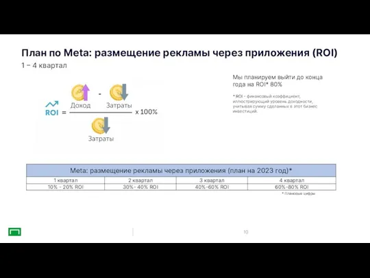 План по Meta: размещение рекламы через приложения (ROI) 1 – 4 квартал