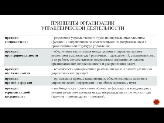 ПРИНЦИПЫ ОРГАНИЗАЦИИ УПРАВЛЕНЧЕСКОЙ ДЕЯТЕЛЬНОСТИ