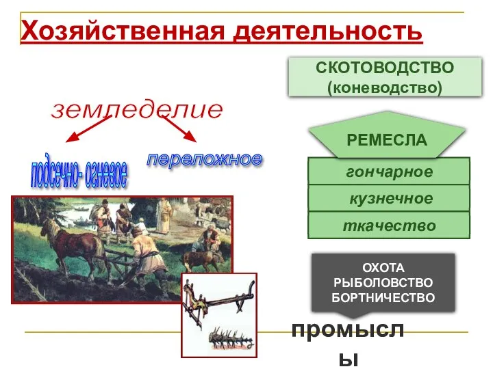 Хозяйственная деятельность земледелие подсечно- огневое переложное СКОТОВОДСТВО (коневодство) гончарное кузнечное ткачество РЕМЕСЛА ОХОТА РЫБОЛОВСТВО БОРТНИЧЕСТВО промыслы