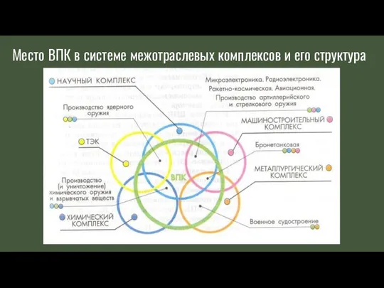 Место ВПК в системе межотраслевых комплексов и его структура