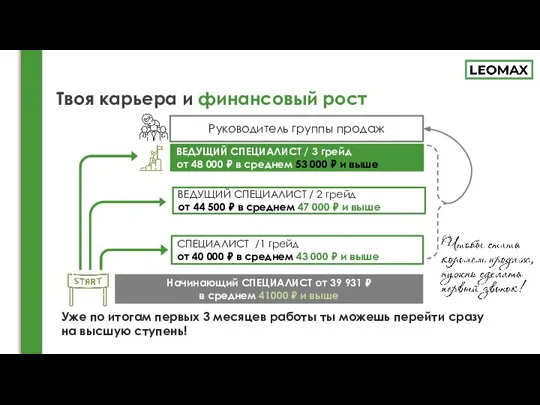 Твоя карьера и финансовый рост Уже по итогам первых 3 месяцев работы