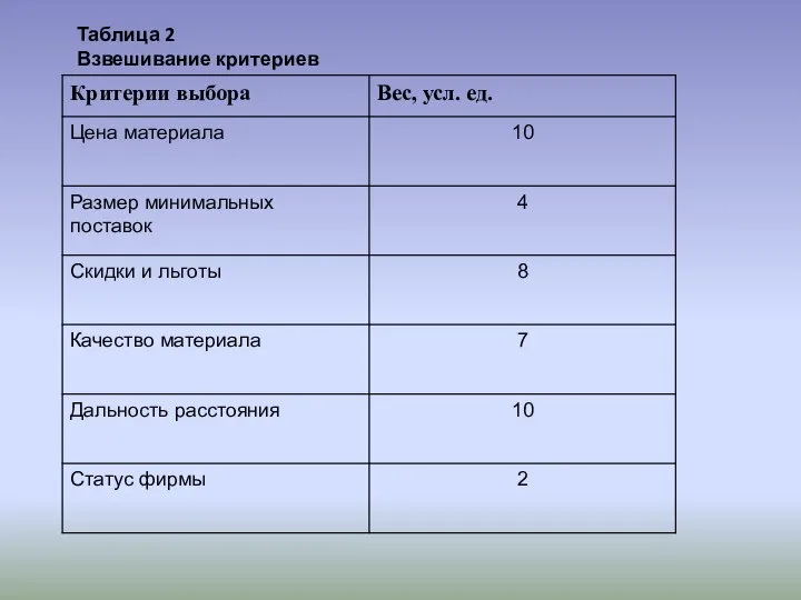Таблица 2 Взвешивание критериев