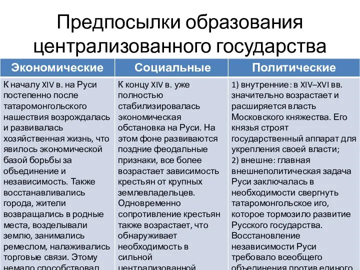 Предпосылки образования централизованного государства