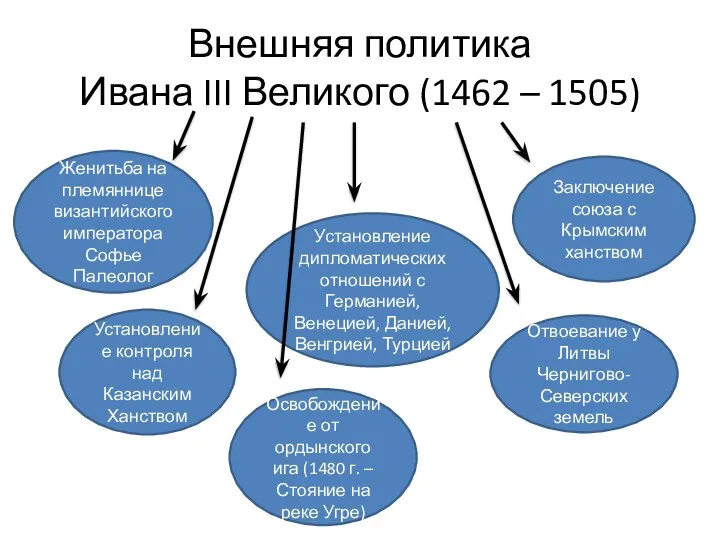 Внешняя политика Ивана III Великого (1462 – 1505) Женитьба на племяннице византийского