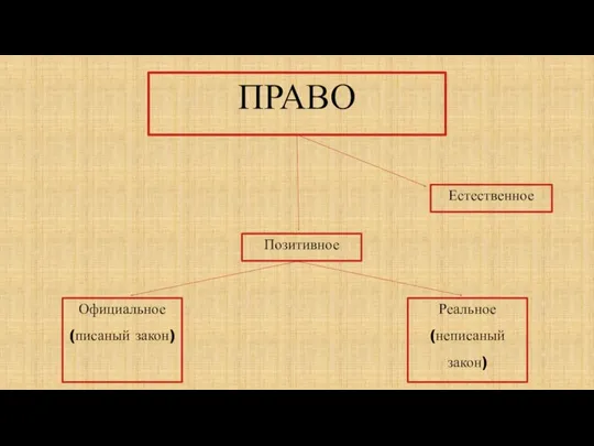 ПРАВО Позитивное Естественное Официальное (писаный закон) Реальное (неписаный закон)