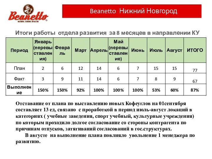 Beanetto Нижний Новгород Итоги работы отдела развития за 8 месяцев в направлении