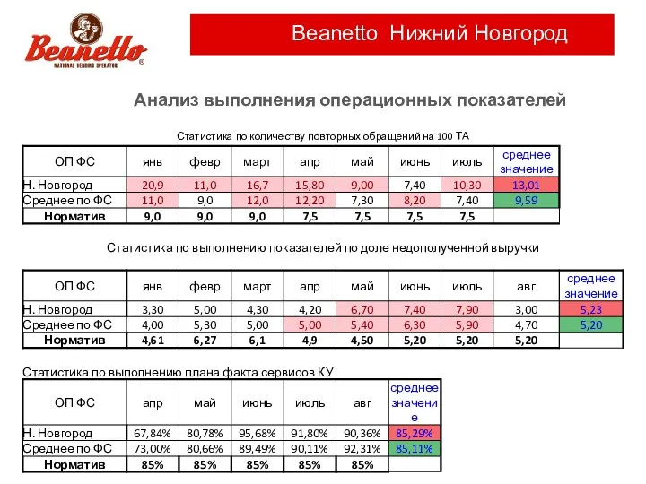 Beanetto Нижний Новгород Анализ выполнения операционных показателей