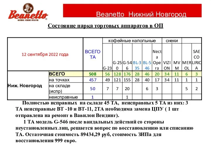 Beanetto Нижний Новгород Состояние парка торговых аппаратов в ОП Полностью исправных на