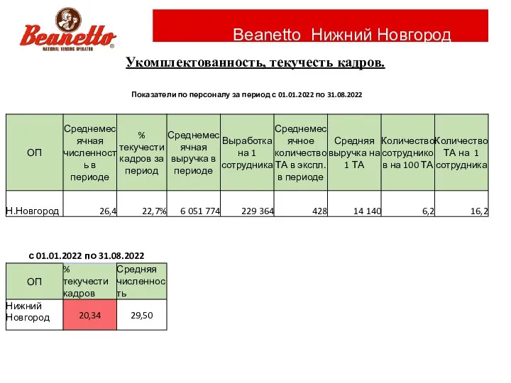 Beanetto Нижний Новгород Укомплектованность, текучесть кадров.