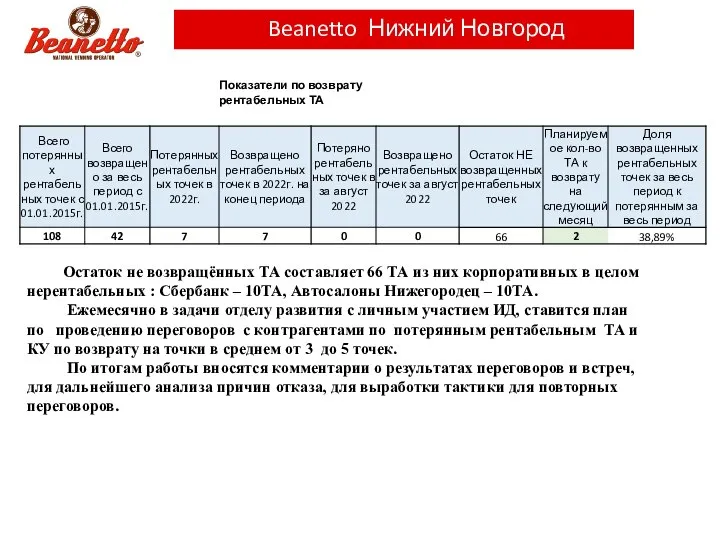 Структура рынка вендинга в регионе Beanetto Нижний Новгород По Остаток не возвращённых