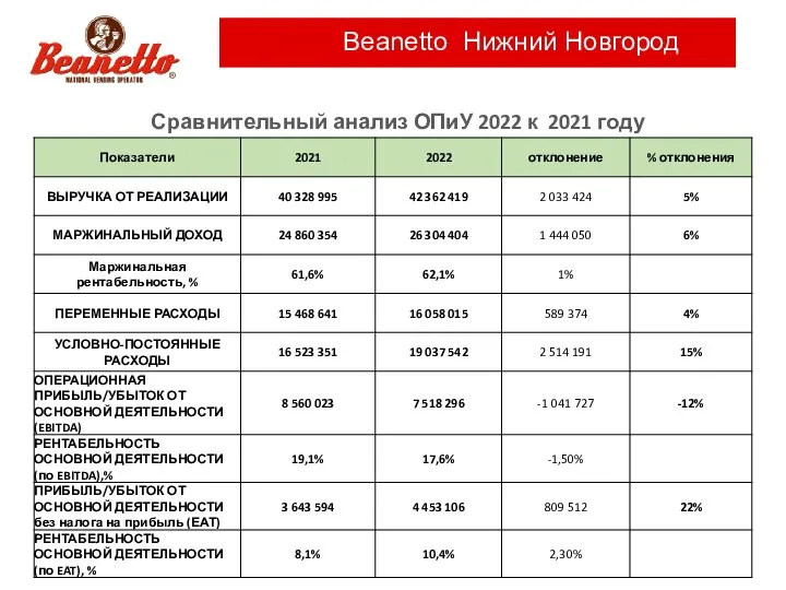 Beanetto Нижний Новгород Сравнительный анализ ОПиУ 2022 к 2021 году