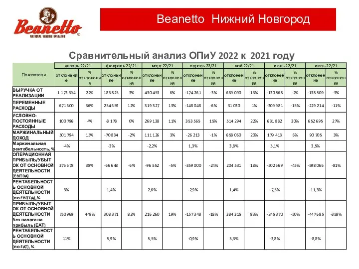 Beanetto Нижний Новгород Сравнительный анализ ОПиУ 2022 к 2021 году