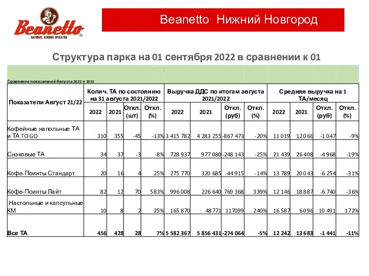 Beanetto Нижний Новгород Структура парка на 01 сентября 2022 в сравнении к 01 сентября 2021