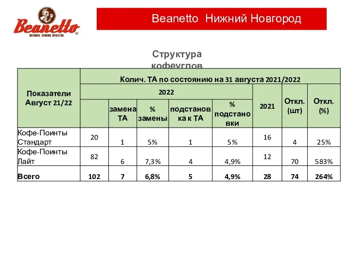 Beanetto Нижний Новгород Структура кофеуглов