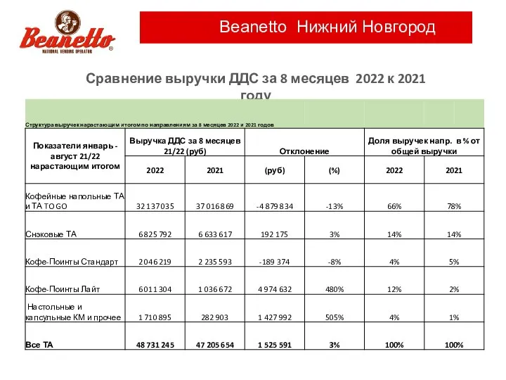 Beanetto Нижний Новгород Сравнение выручки ДДС за 8 месяцев 2022 к 2021 году