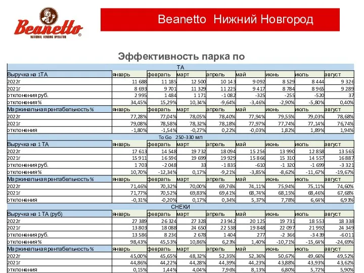 Beanetto Нижний Новгород Эффективность парка по направлениям