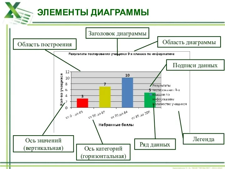 ЭЛЕМЕНТЫ ДИАГРАММЫ Область диаграммы Область построения Легенда Заголовок диаграммы Ось категорий (горизонтальная)