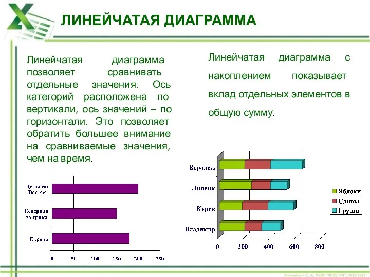 ЛИНЕЙЧАТАЯ ДИАГРАММА Линейчатая диаграмма позволяет сравнивать отдельные значения. Ось категорий расположена по