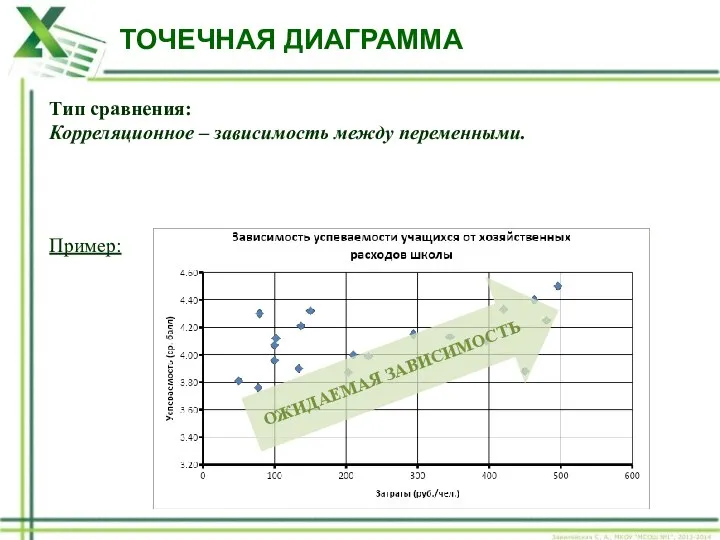 ТОЧЕЧНАЯ ДИАГРАММА Тип сравнения: Корреляционное – зависимость между переменными. Пример: ОЖИДАЕМАЯ ЗАВИСИМОСТЬ