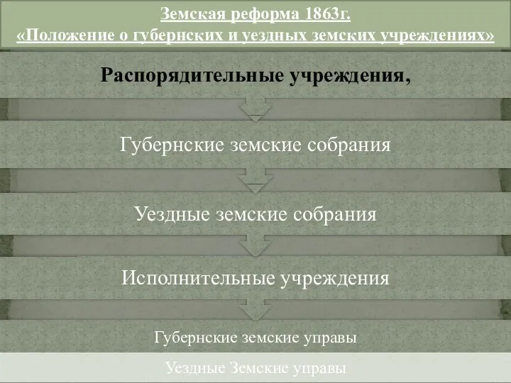 Земская реформа 1863г. «Положение о губернских и уездных земских учреждениях»