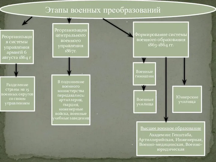 Этапы военных преобразований