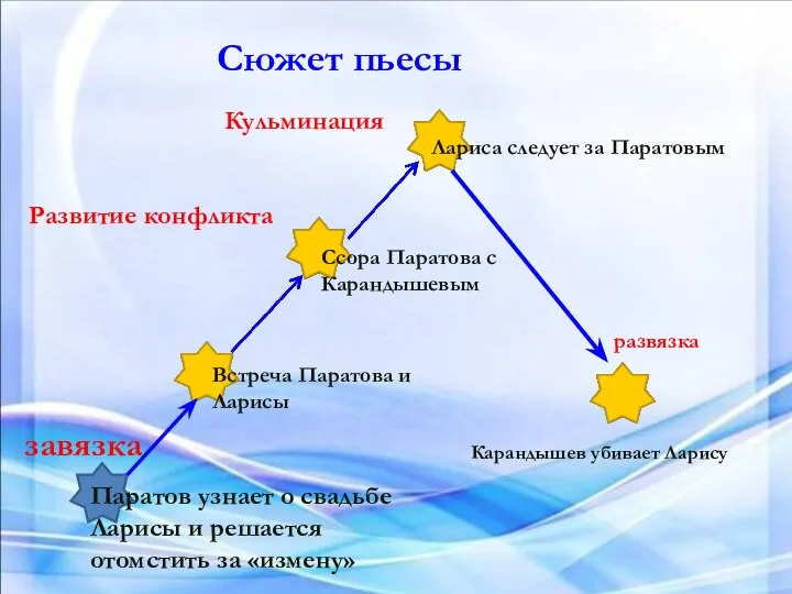 Сюжет пьесы завязка Паратов узнает о свадьбе Ларисы и решается отомстить за