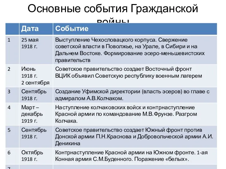 Основные события Гражданской войны